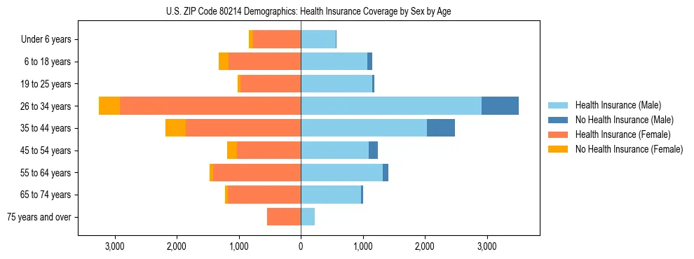 Pyramid chart showing health insurance coverage by age and sex in US ZIP Code 80214.