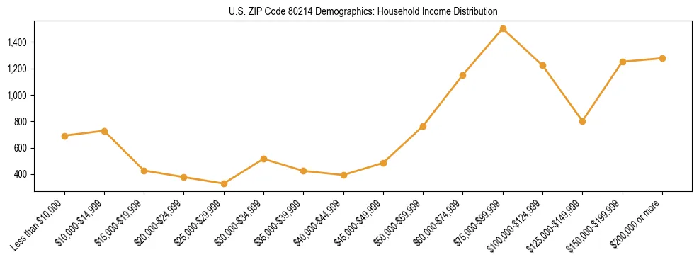 Horizontal bar chart showing household income distribution in US ZIP Code 80214.