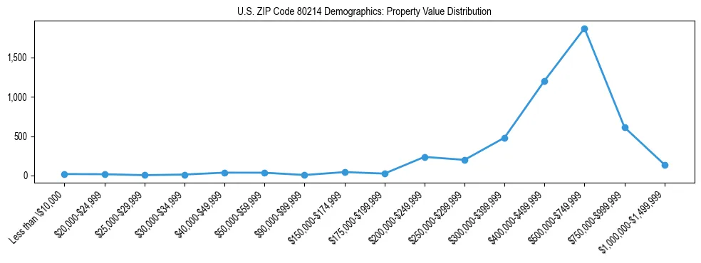 Line chart showing the distribution of property values for owner-occupied housing units in US ZIP Code 80214.