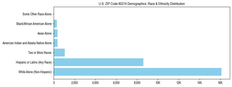 Race and Ethnicity Distribution Chart for US ZIP Code 80214