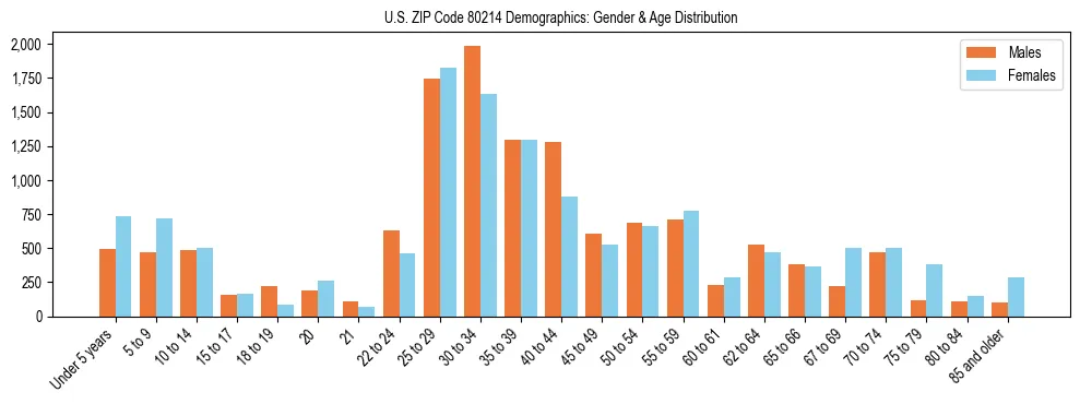 Bar chart showing the population distribution of US ZIP Code 80214 by age group and gender, based on 2023 ACS data.