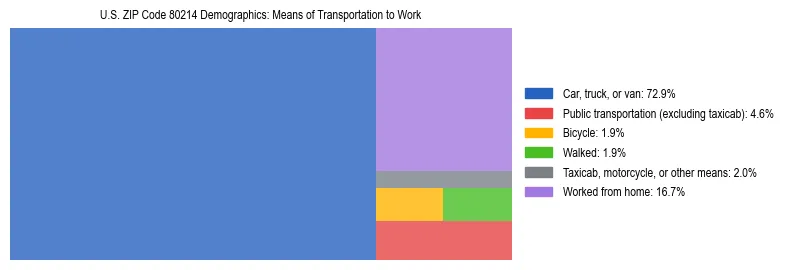 Treemap showing means of transportation to work distribution in US ZIP Code 80214.