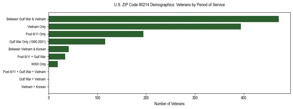 Horizontal bar chart showing veteran distribution by period of military service in US ZIP Code 80214, based on 2023 ACS data.