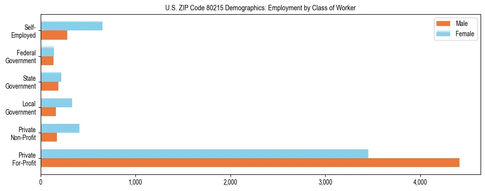 Horizontal bar chart showing employment distribution by class of worker and gender in US ZIP Code 80215, based on 2023 ACS data.
