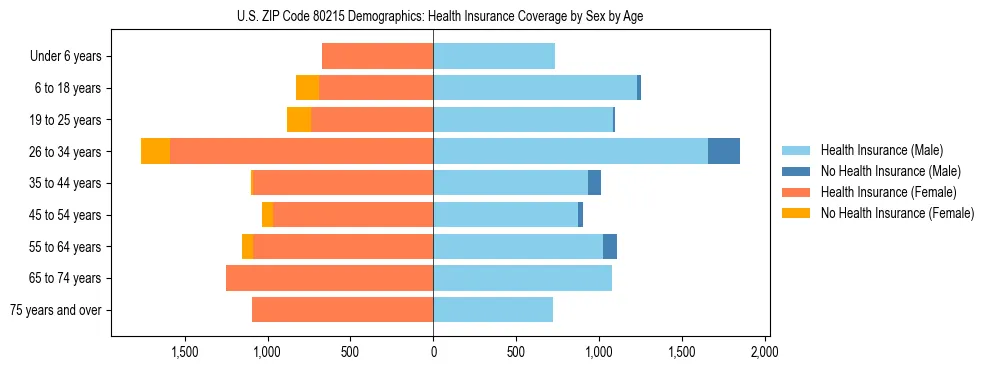 Pyramid chart showing health insurance coverage by age and sex in US ZIP Code 80215.