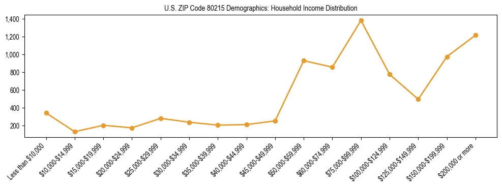 Horizontal bar chart showing household income distribution in US ZIP Code 80215.