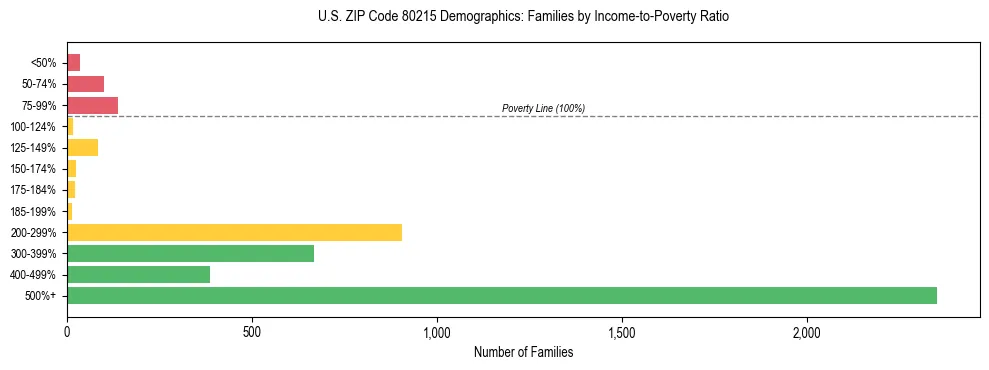 Horizontal bar chart showing family distribution by income-to-poverty ratio in US ZIP Code 80215, based on 2023 ACS data.