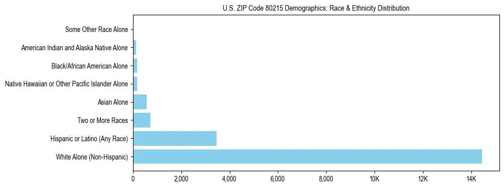 Race and Ethnicity Distribution Chart for US ZIP Code 80215