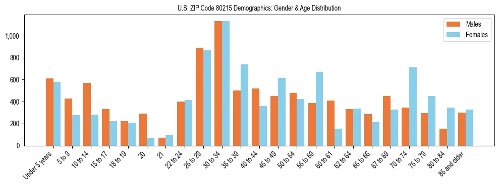 Bar chart showing the population distribution of US ZIP Code 80215 by age group and gender, based on 2023 ACS data.