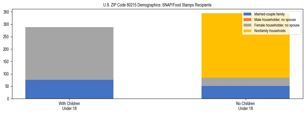Stacked bar chart showing SNAP/Food Stamps recipient household composition by presence of children under 18 in US ZIP Code 80215, based on 2023 ACS data.