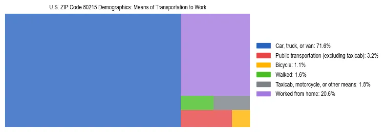 Treemap showing means of transportation to work distribution in US ZIP Code 80215.