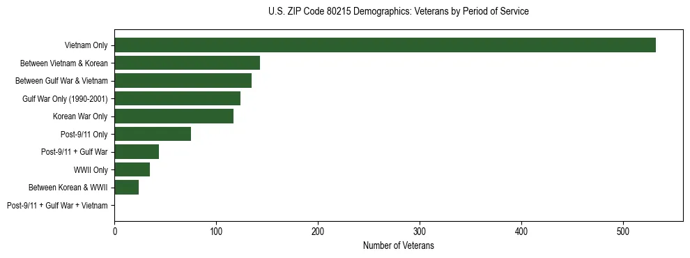 Horizontal bar chart showing veteran distribution by period of military service in US ZIP Code 80215, based on 2023 ACS data.