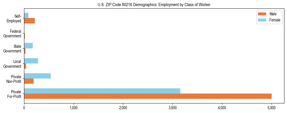 Horizontal bar chart showing employment distribution by class of worker and gender in US ZIP Code 80216, based on 2023 ACS data.