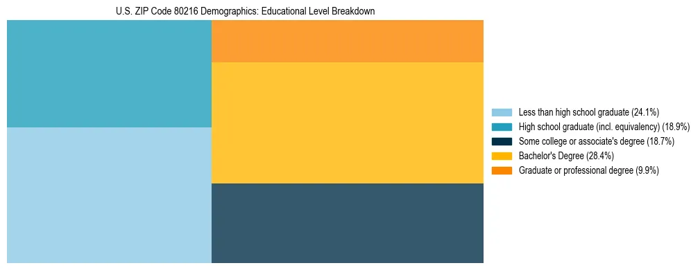 Treemap chart illustrating the educational attainment breakdown for population 25 years and over in US ZIP Code 80216.