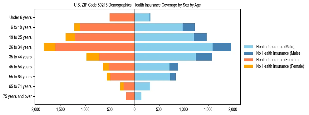 Pyramid chart showing health insurance coverage by age and sex in US ZIP Code 80216.