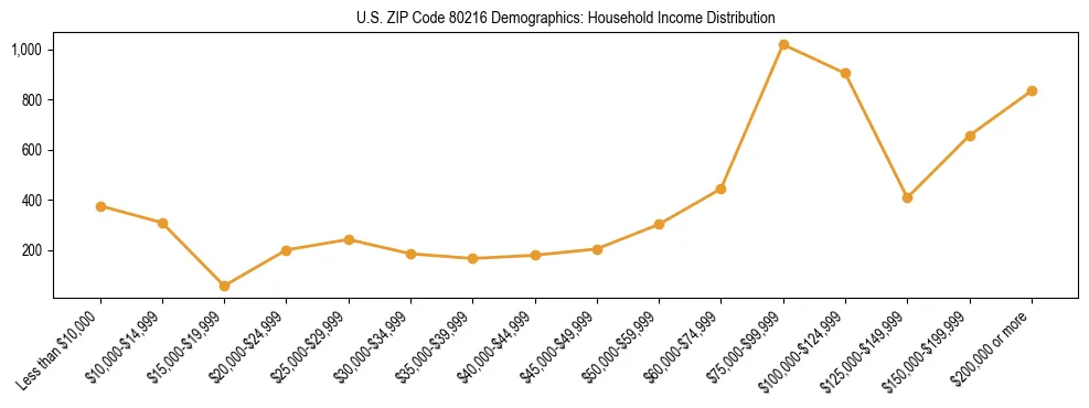 Horizontal bar chart showing household income distribution in US ZIP Code 80216.