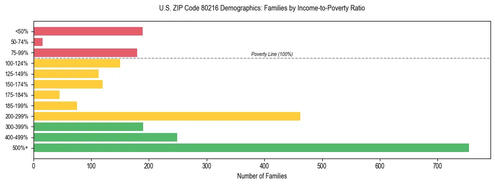 Horizontal bar chart showing family distribution by income-to-poverty ratio in US ZIP Code 80216, based on 2023 ACS data.