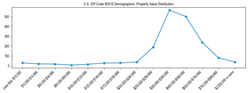 Line chart showing the distribution of property values for owner-occupied housing units in US ZIP Code 80216.