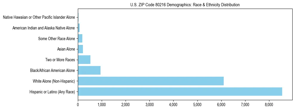 Race and Ethnicity Distribution Chart for US ZIP Code 80216