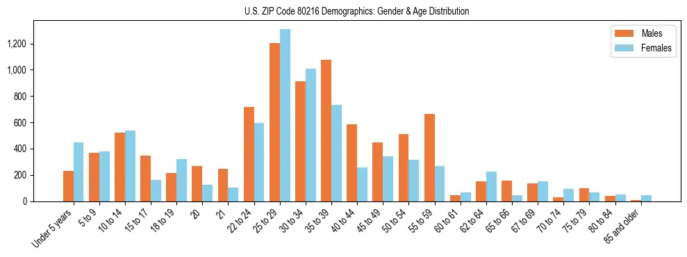 Bar chart showing the population distribution of US ZIP Code 80216 by age group and gender, based on 2023 ACS data.