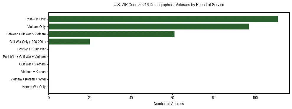 Horizontal bar chart showing veteran distribution by period of military service in US ZIP Code 80216, based on 2023 ACS data.