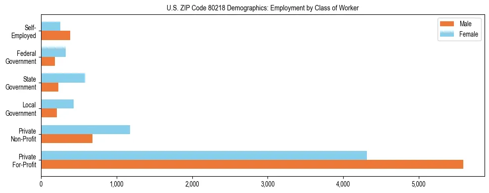 Horizontal bar chart showing employment distribution by class of worker and gender in US ZIP Code 80218, based on 2023 ACS data.