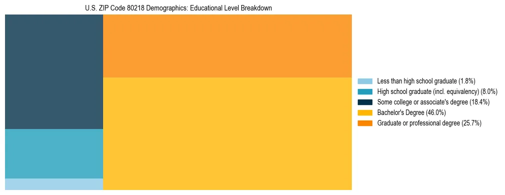Treemap chart illustrating the educational attainment breakdown for population 25 years and over in US ZIP Code 80218.