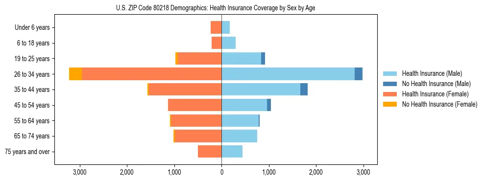 Pyramid chart showing health insurance coverage by age and sex in US ZIP Code 80218.