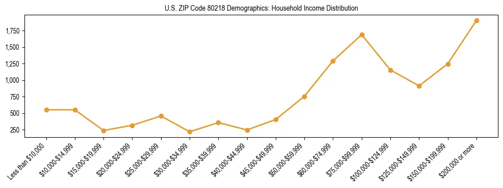 Horizontal bar chart showing household income distribution in US ZIP Code 80218.