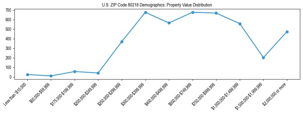 Line chart showing the distribution of property values for owner-occupied housing units in US ZIP Code 80218.