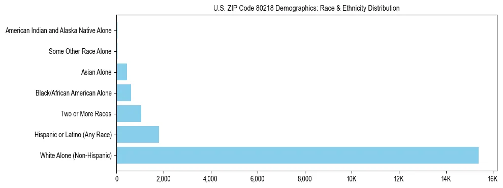Race and Ethnicity Distribution Chart for US ZIP Code 80218