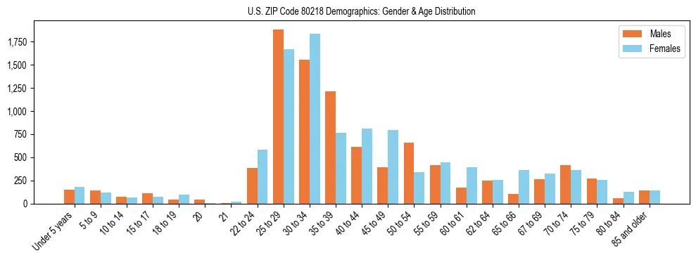 Bar chart showing the population distribution of US ZIP Code 80218 by age group and gender, based on 2023 ACS data.