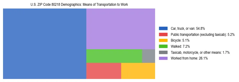 Treemap showing means of transportation to work distribution in US ZIP Code 80218.
