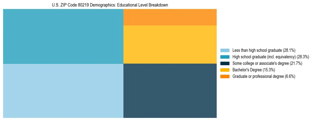 Treemap chart illustrating the educational attainment breakdown for population 25 years and over in US ZIP Code 80219.