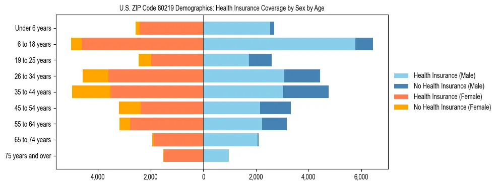 Pyramid chart showing health insurance coverage by age and sex in US ZIP Code 80219.