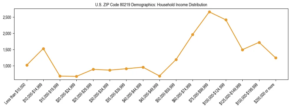 Horizontal bar chart showing household income distribution in US ZIP Code 80219.