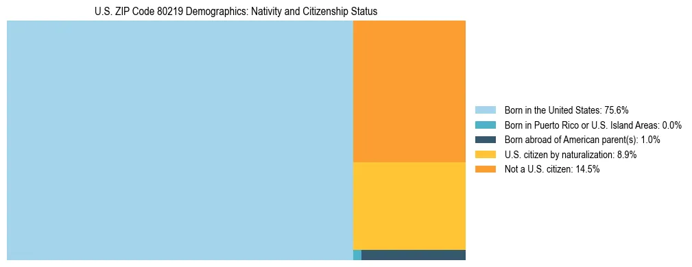 Treemap showing the population distribution by nativity and citizenship status in US ZIP Code 80219 based on U.S. Census data.
