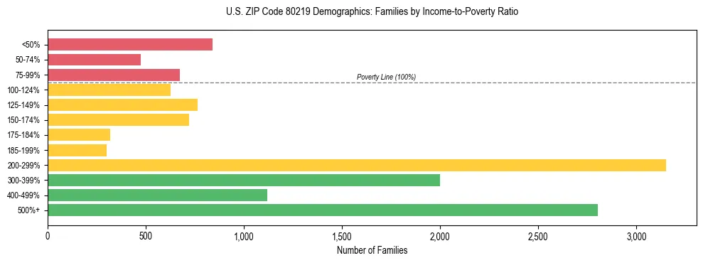 Horizontal bar chart showing family distribution by income-to-poverty ratio in US ZIP Code 80219, based on 2023 ACS data.