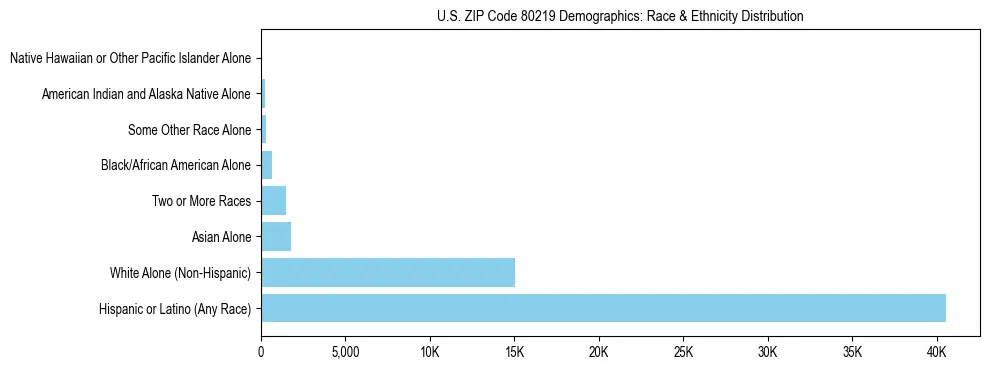 Race and Ethnicity Distribution Chart for US ZIP Code 80219