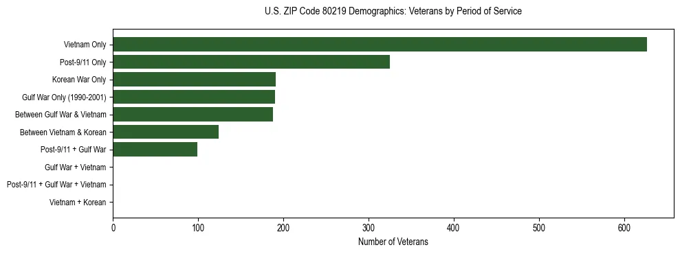 Horizontal bar chart showing veteran distribution by period of military service in US ZIP Code 80219, based on 2023 ACS data.