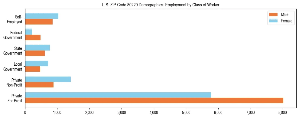 Horizontal bar chart showing employment distribution by class of worker and gender in US ZIP Code 80220, based on 2023 ACS data.