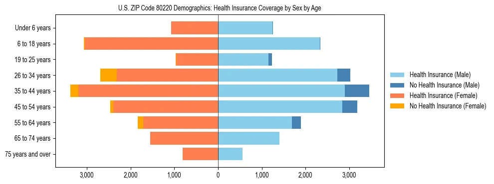 Pyramid chart showing health insurance coverage by age and sex in US ZIP Code 80220.