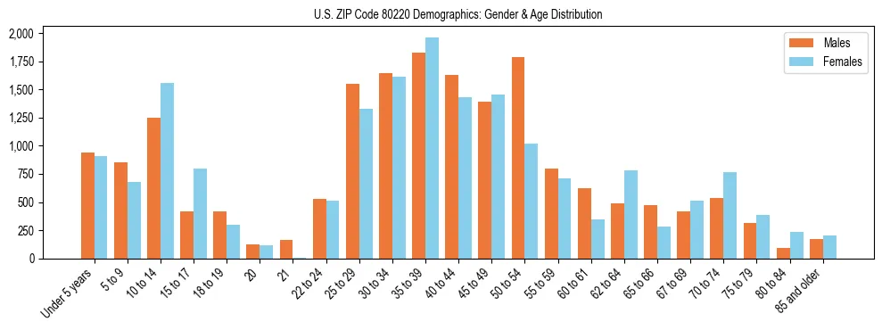 Bar chart showing the population distribution of US ZIP Code 80220 by age group and gender, based on 2023 ACS data.