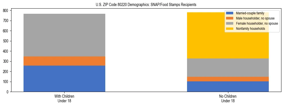 Stacked bar chart showing SNAP/Food Stamps recipient household composition by presence of children under 18 in US ZIP Code 80220, based on 2023 ACS data.