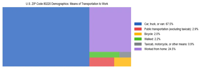 Treemap showing means of transportation to work distribution in US ZIP Code 80220.