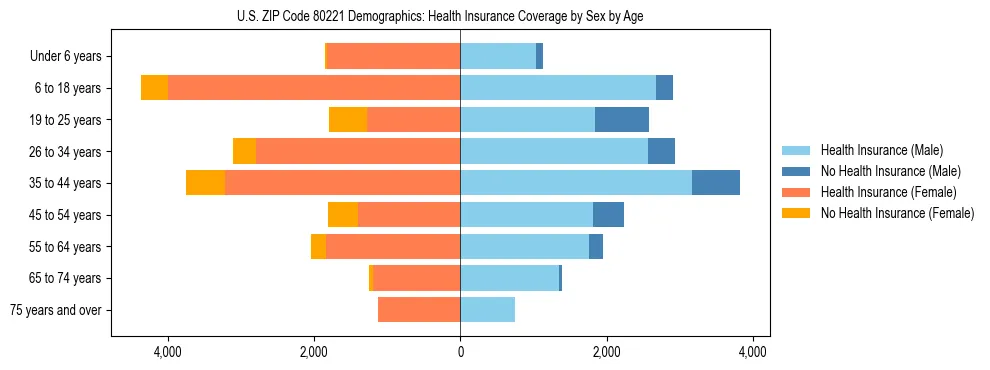 Pyramid chart showing health insurance coverage by age and sex in US ZIP Code 80221.