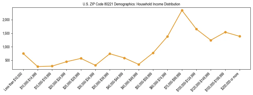 Horizontal bar chart showing household income distribution in US ZIP Code 80221.