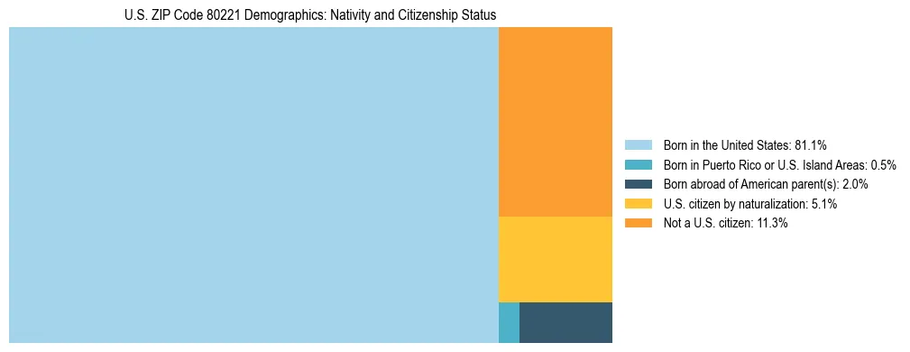 Treemap showing the population distribution by nativity and citizenship status in US ZIP Code 80221 based on U.S. Census data.