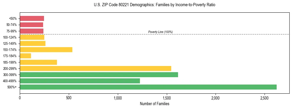 Horizontal bar chart showing family distribution by income-to-poverty ratio in US ZIP Code 80221, based on 2023 ACS data.
