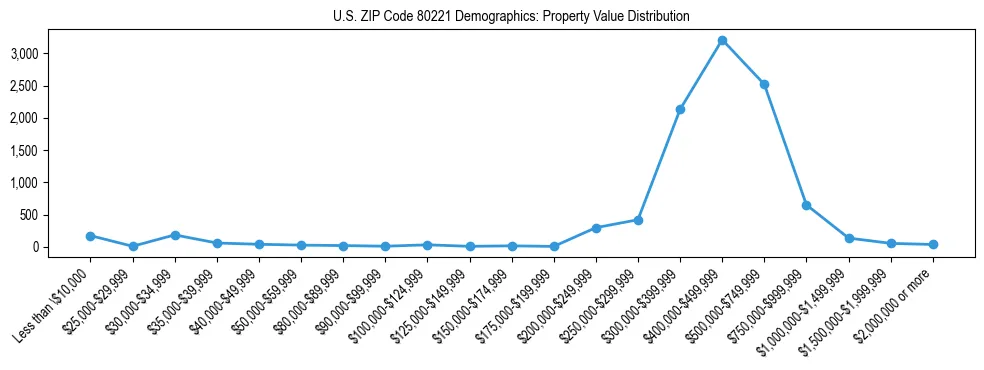 Line chart showing the distribution of property values for owner-occupied housing units in US ZIP Code 80221.